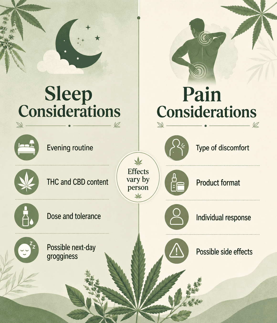 Cannabis infographic comparing sleep considerations and pain considerations, highlighting factors such as THC and CBD content, dosage, product format, individual response, and possible side effects.