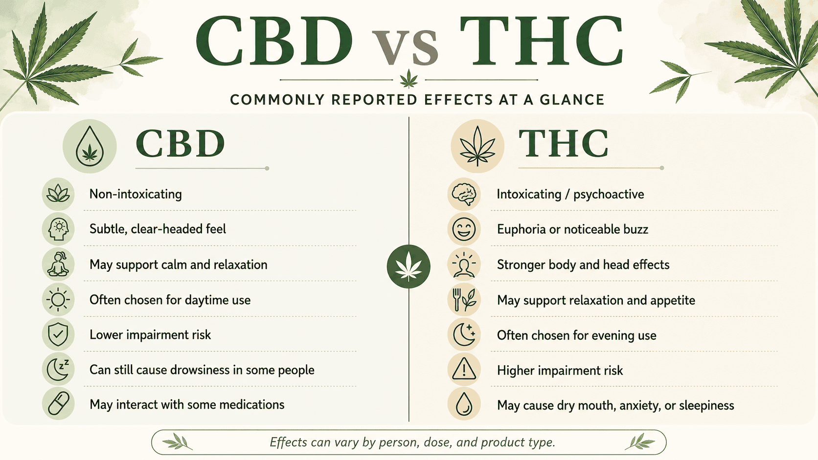 Infographic comparing CBD and THC, highlighting their common effects, key differences, and potential benefits in a side-by-side chart.