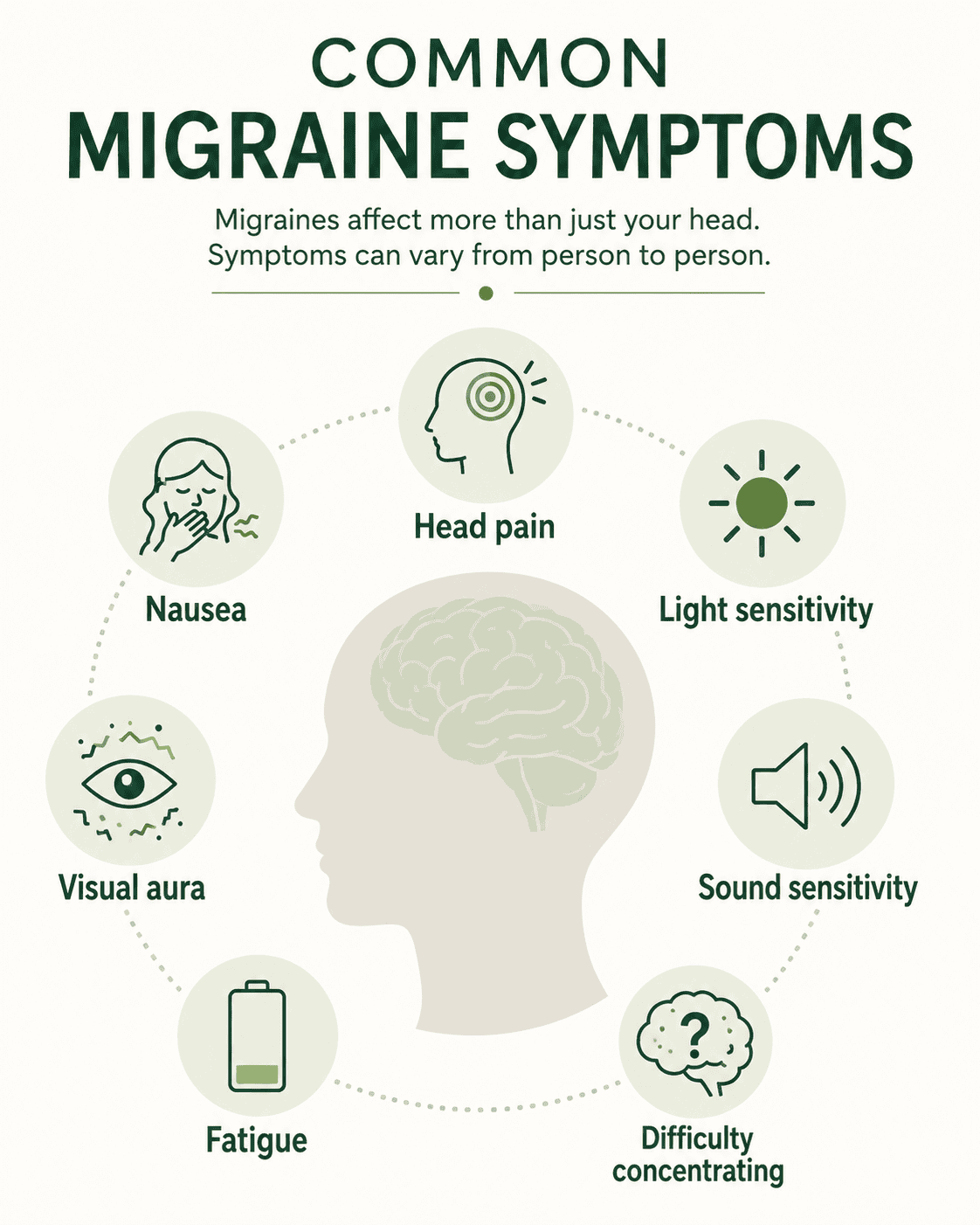 Common migraine symptoms infographic showing nausea, head pain, light sensitivity, sound sensitivity, fatigue, visual aura and difficulty concentrating
