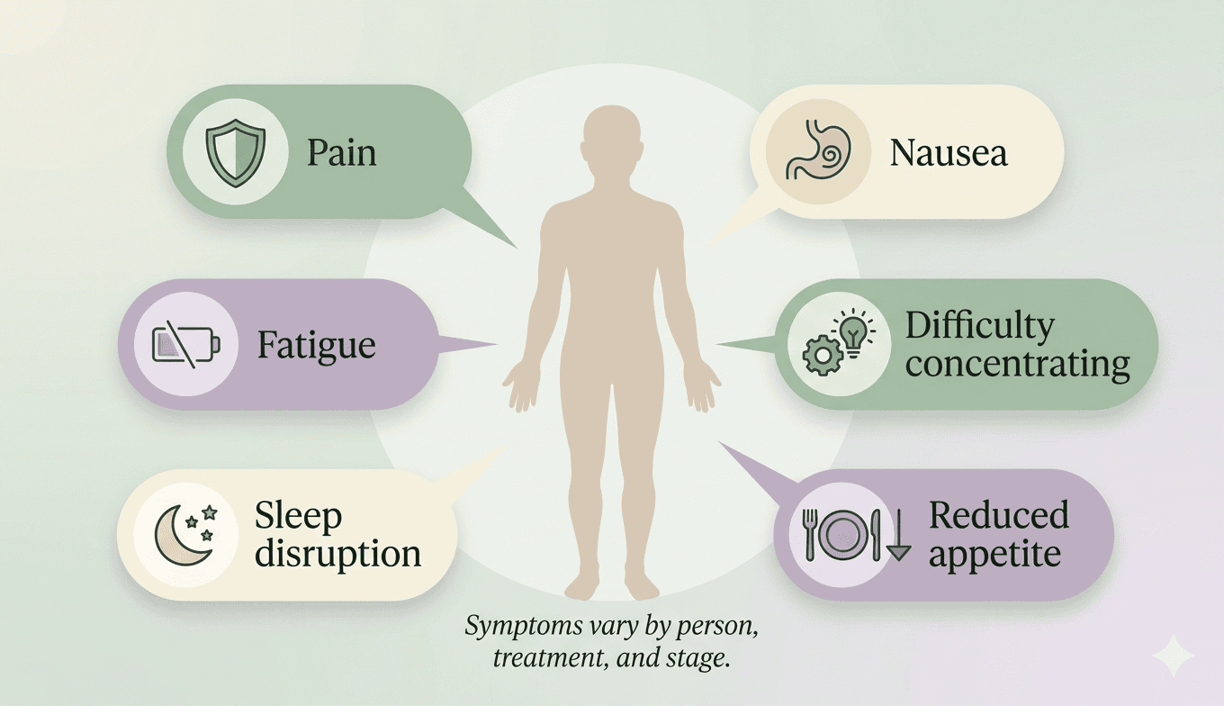 Infographic illustrating common symptoms associated with cancer treatment, including pain, nausea, fatigue, difficulty concentrating, sleep disruption, and reduced appetite, displayed around a human silhouette on a soft green background.